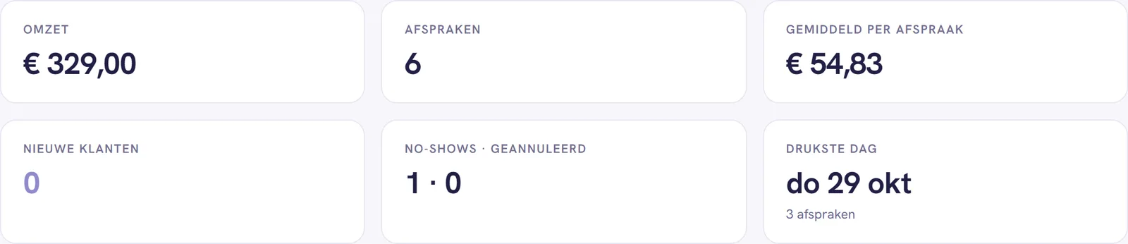 De zes cijfers van de rapportage: omzet, afspraken, gemiddeld per afspraak, nieuwe klanten, no-shows en geannuleerd, en de drukste dag